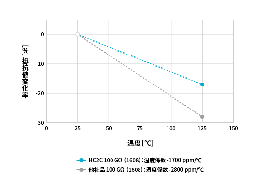 温度の変化に伴う抵抗値変化率のグラフImg