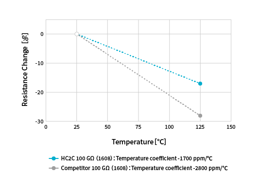 Graph of resistance change rate with temperature change