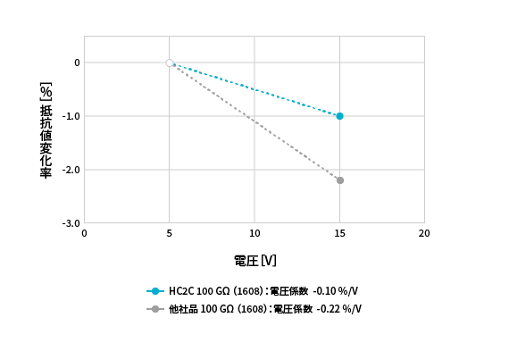 電圧の変化に伴う抵抗値変化率のグラフImg