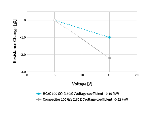 Graph of the rate of change in resistance with voltage change